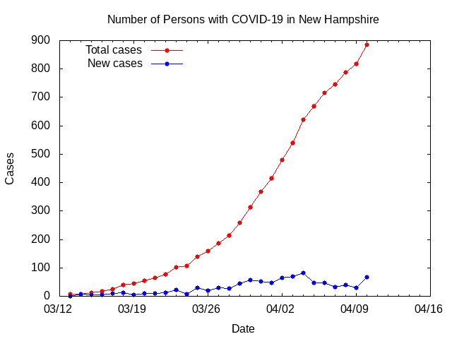 Number of Persons with COVID-19 in New Hampshire